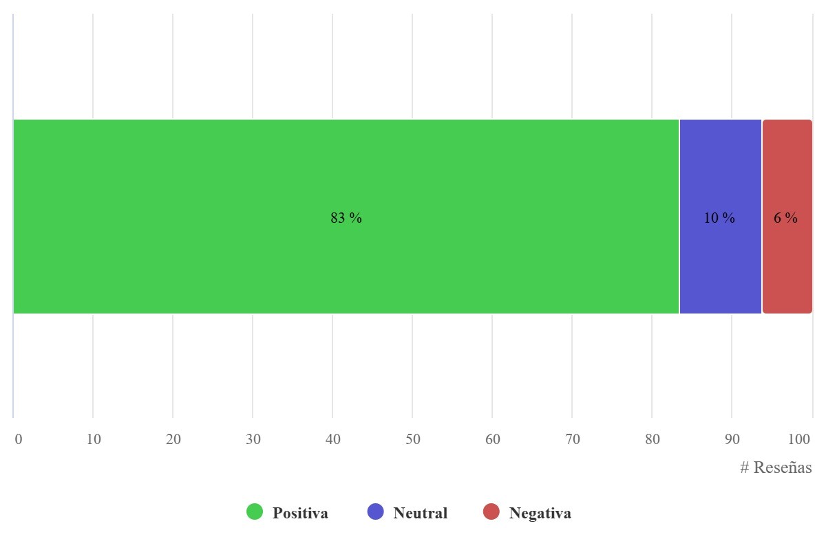 Reseñas (positivas/neutrales/negativas); valores relativos