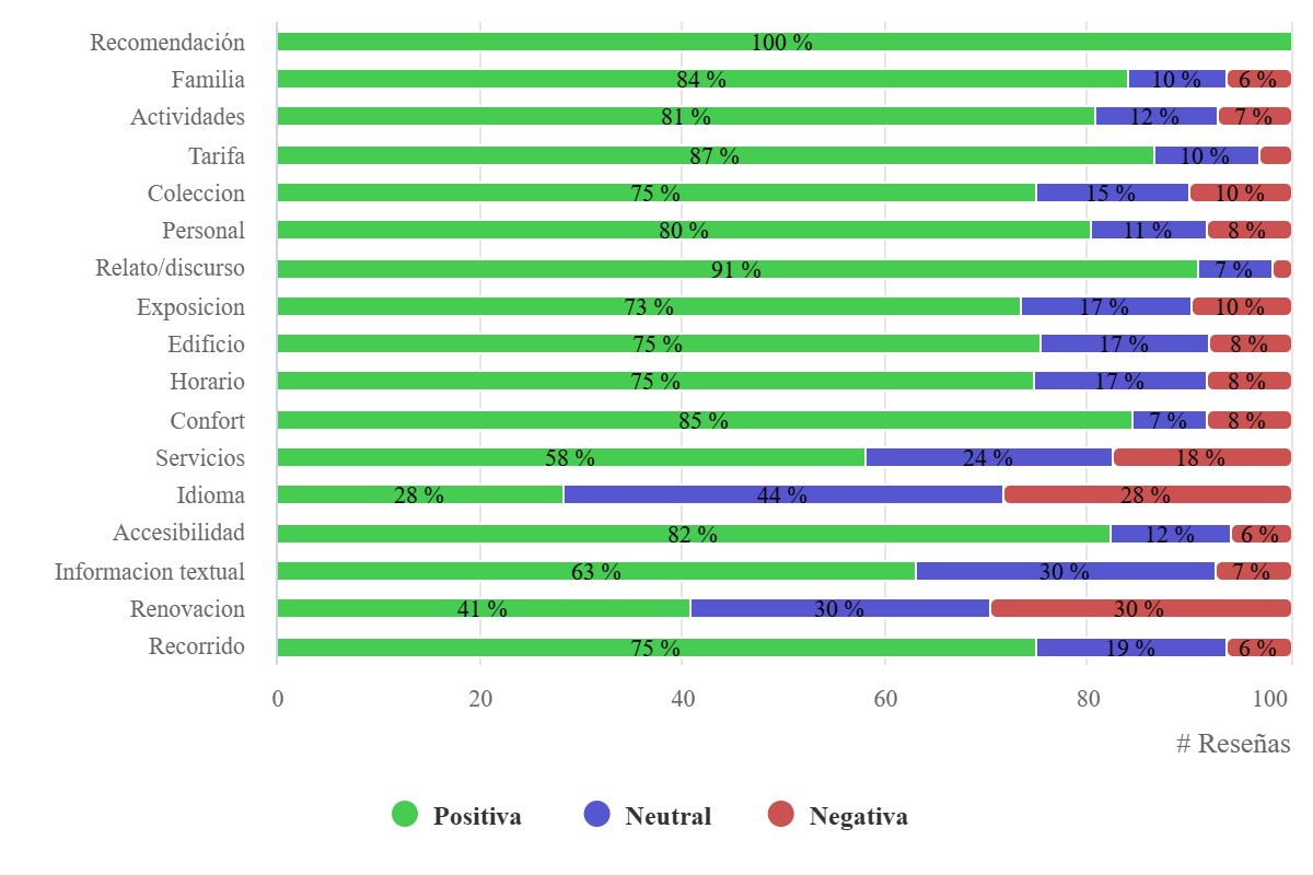 Reseñas (positivas/neutrales/negativas) por subtemáticas, valores relativos