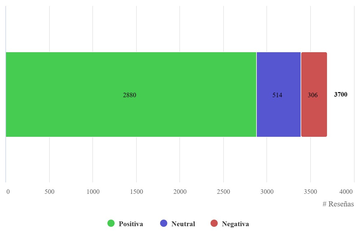 Reseñas (positivas/neutrales/negativas)