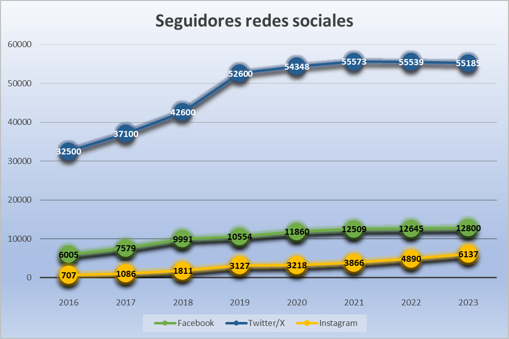 Seguidores