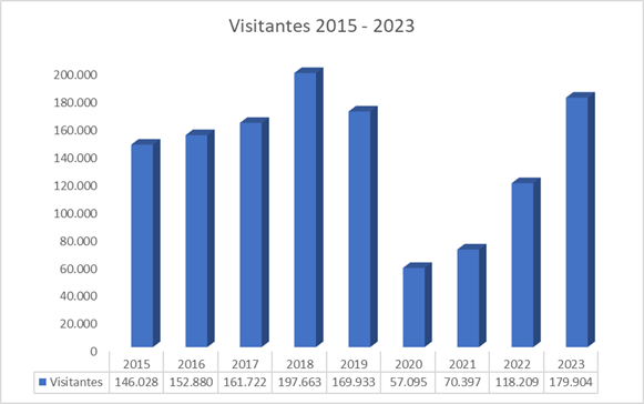 Visitantes Alcobendas