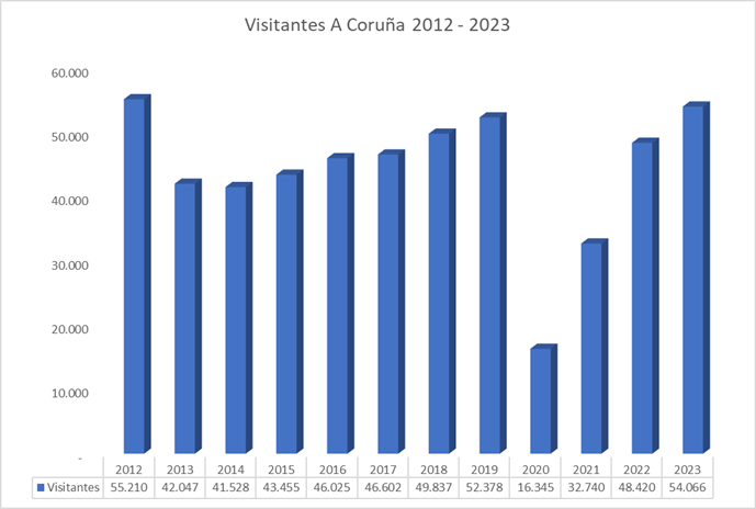 Visitantes A Coruña