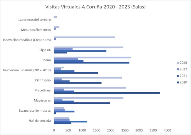 Visitas virtuales A Coruña