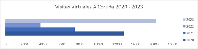 Visitas virtuales A Coruña