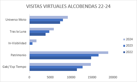 Visitantes virtuales Alcobendas